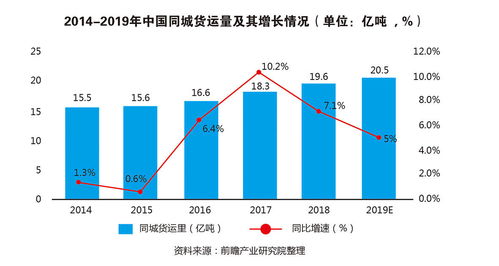 同城货运添 新贵 滴滴能否搅动万亿级市场